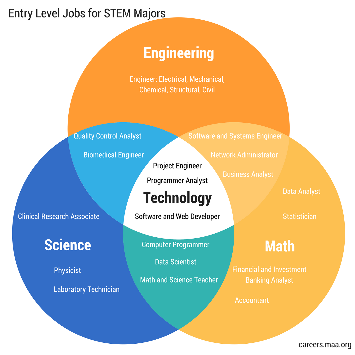 STEM Career Venn Diagram