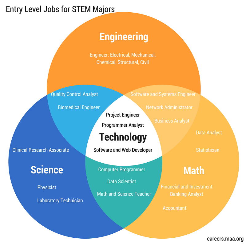 STEM Jobs