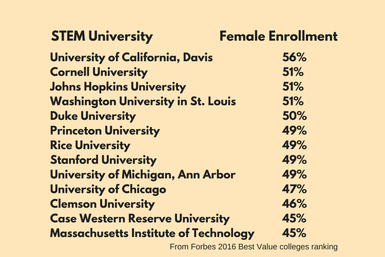 Best Universities for Women in STEM